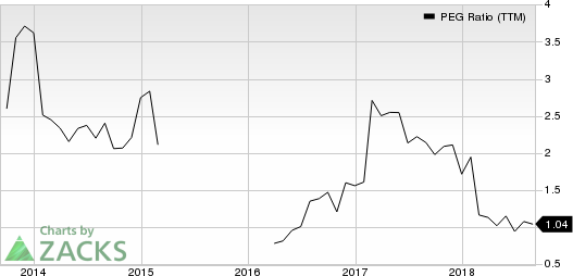 Top Ranked Growth Stocks to Buy for September 7th