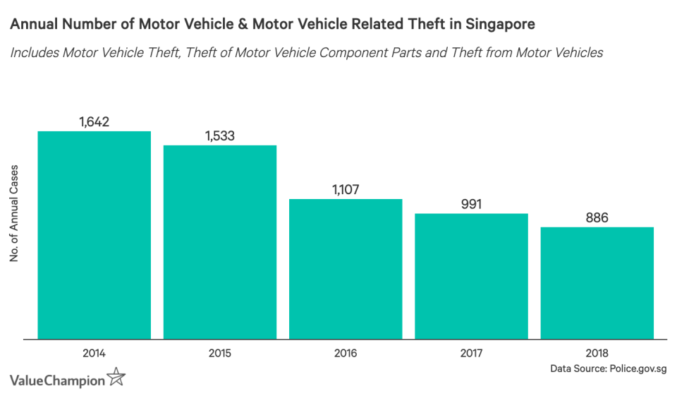 This graph shows the number of annual cases of motor vehicle and motor vehicle component thefts in Singapore between 2014 and 2018