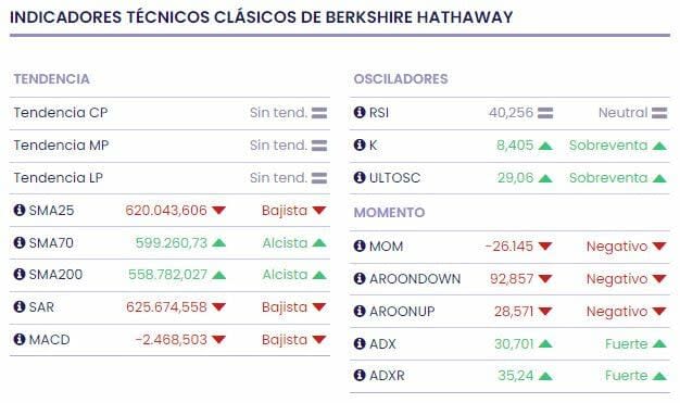 ¿Cuál es la segunda posición más grande en la cartera de Bill Gates?