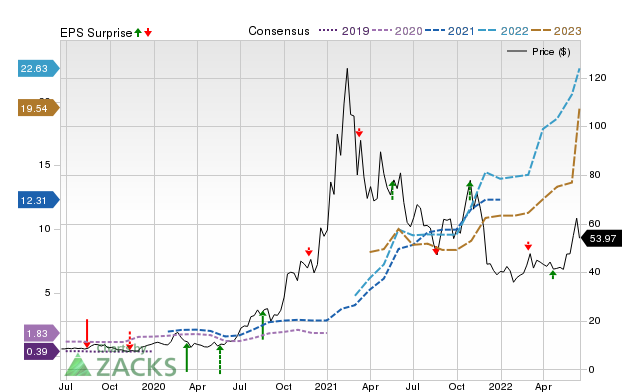 Zacks Price, Consensus and EPS Surprise Chart for DQ