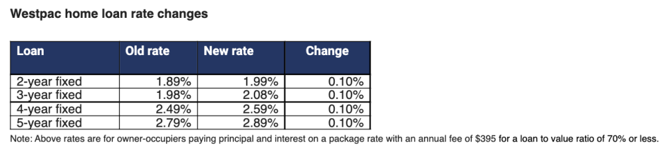 Table of Westpac fixed home loan rate changes