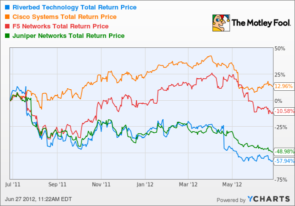 RVBD Total Return Price Chart