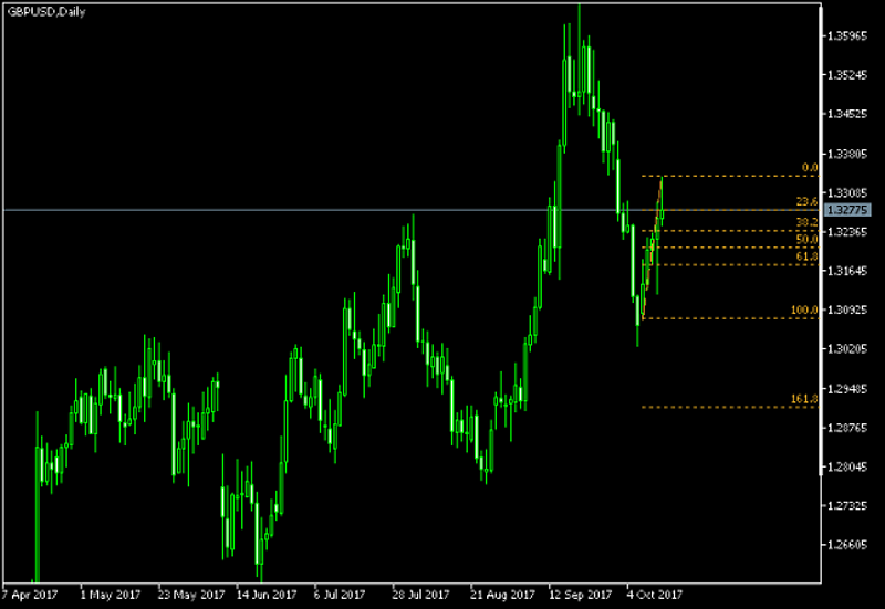 GBP/USD Daily Chart - Fibonacci