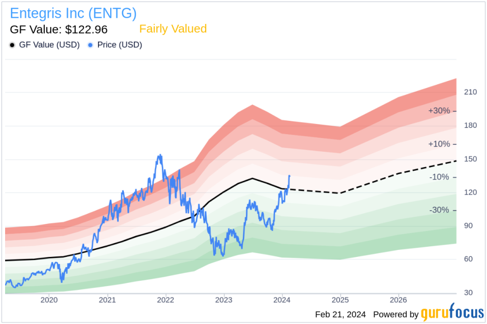 Entegris Inc's SVP, Chief Commercial Officer Michael Besnard Sells 12,667 Shares