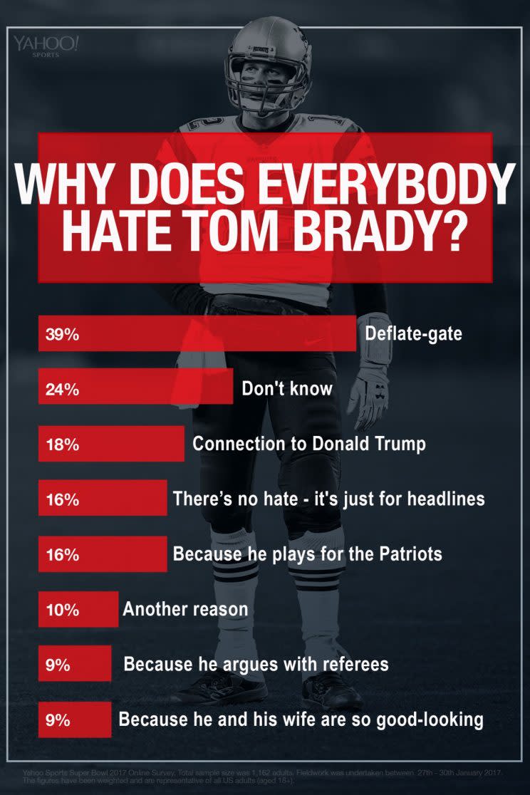 Tom Brady somehow became the player everyone loves to hate, and there's no  good reason why