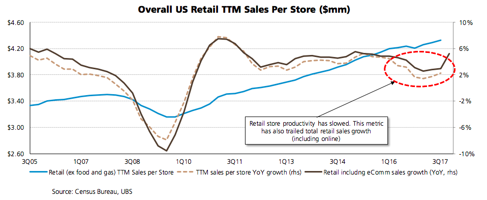 La productividad de las tiendas ha seguido la pauta de crecimiento de las ventas en general.