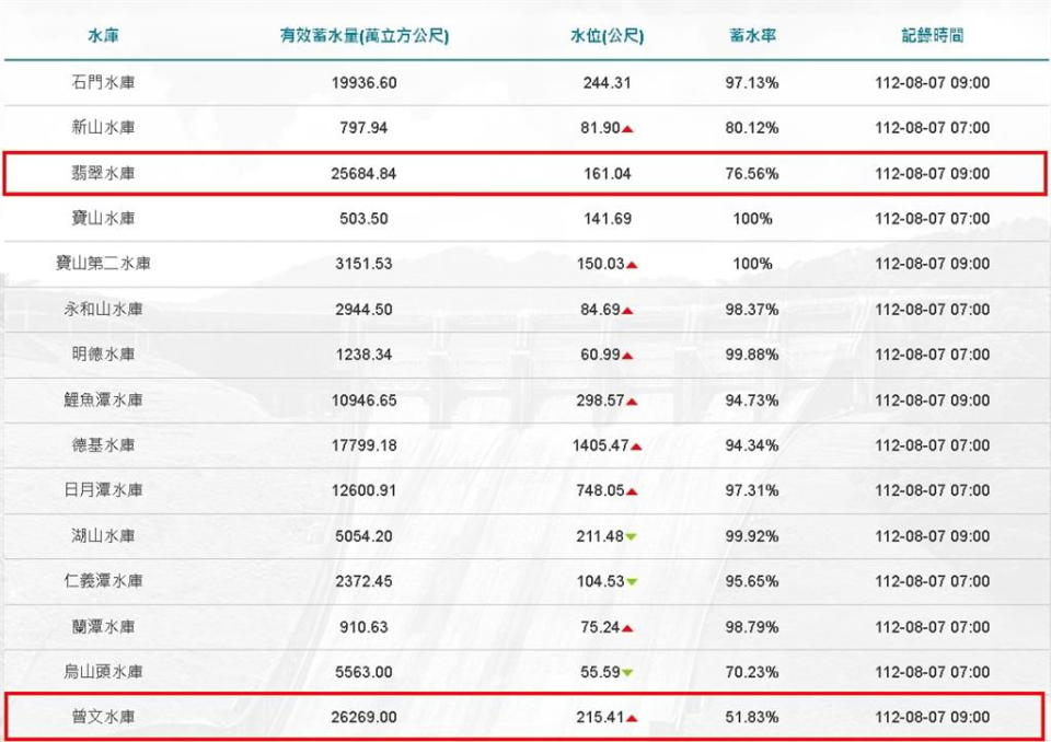 曾文水庫蓄水率破51%！5天進帳「1.4億噸水量」超越翡翠水庫成第1