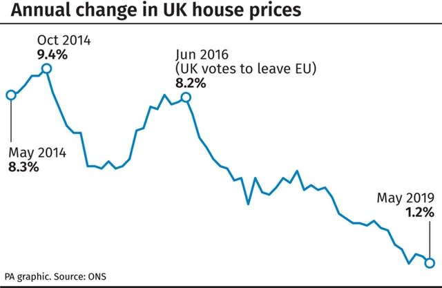 Annual change in UK house prices