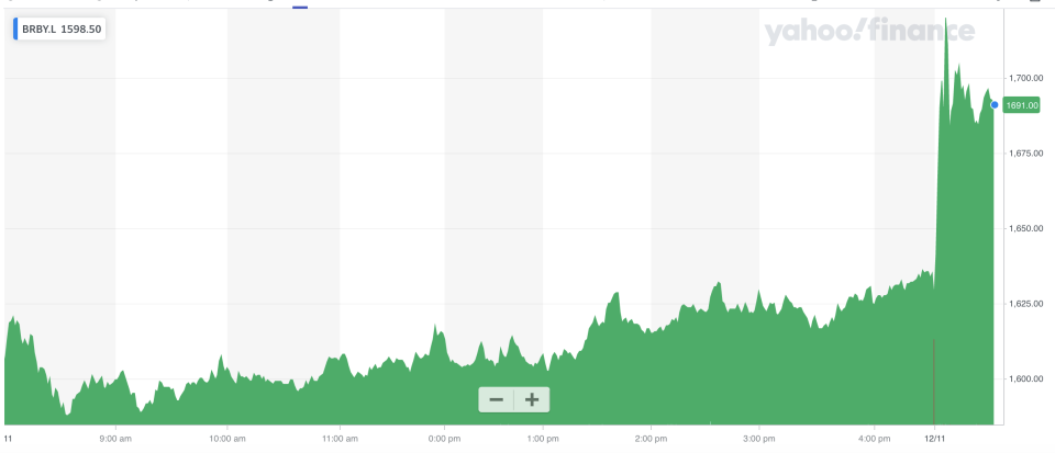 Burberry shares rose in early trade. Photo: Yahoo Finance UK