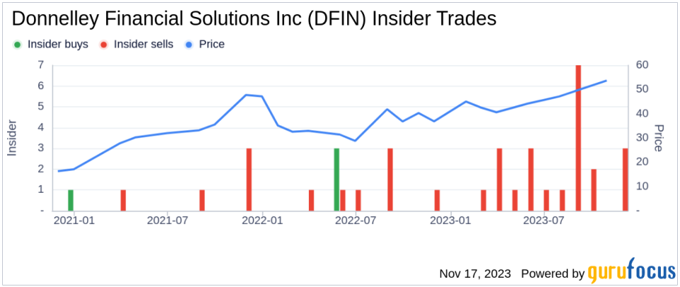 Insider Sell Alert: President Eric Johnson Sells 15,325 Shares of Donnelley Financial Solutions Inc (DFIN)