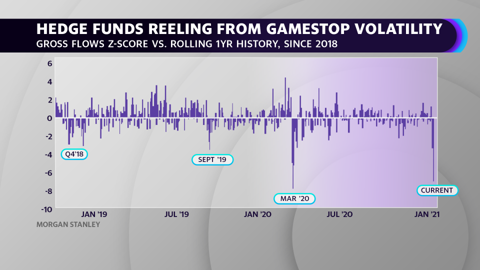 Hedge fund selling is matching March 2020