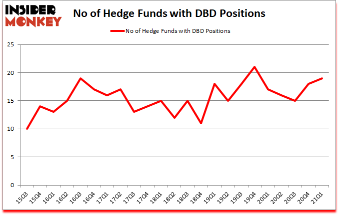 Is DBD A Good Stock To Buy?