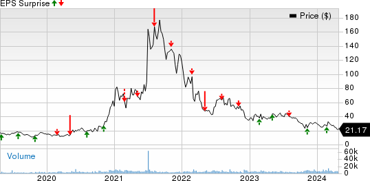 Intellia Therapeutics, Inc. Price and EPS Surprise