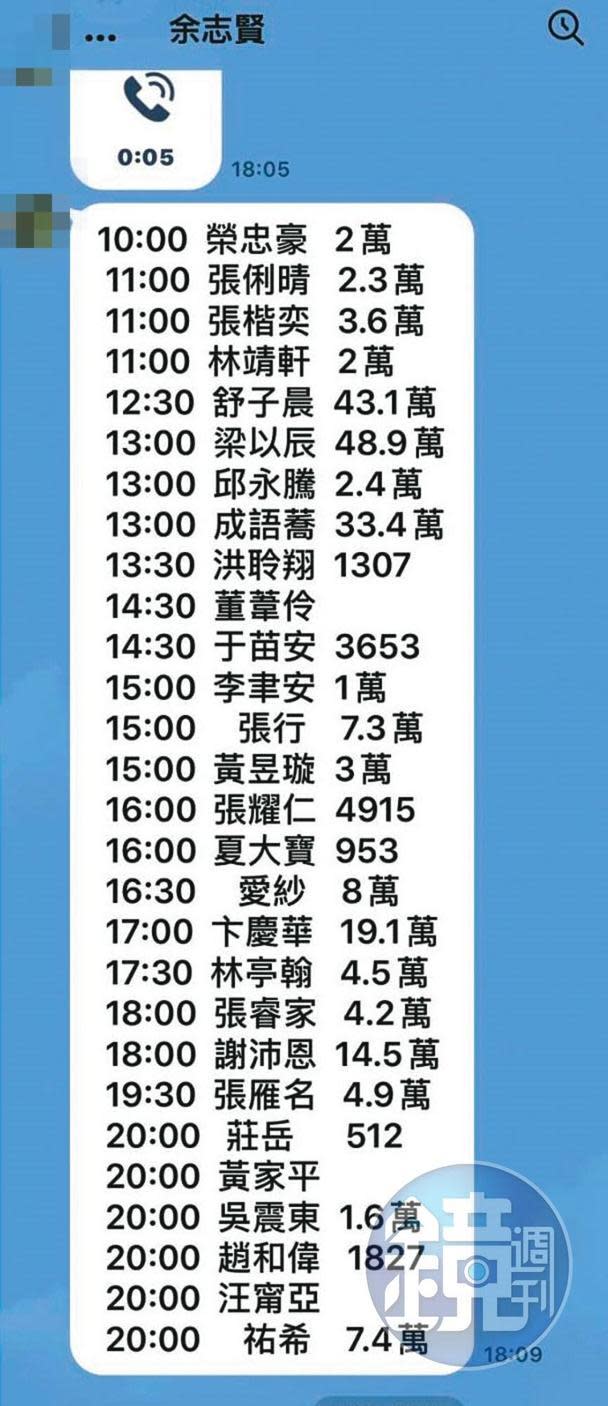 余志賢宣稱開拍新戲，還公布演員名單及價碼取信被害人。（讀者提供）