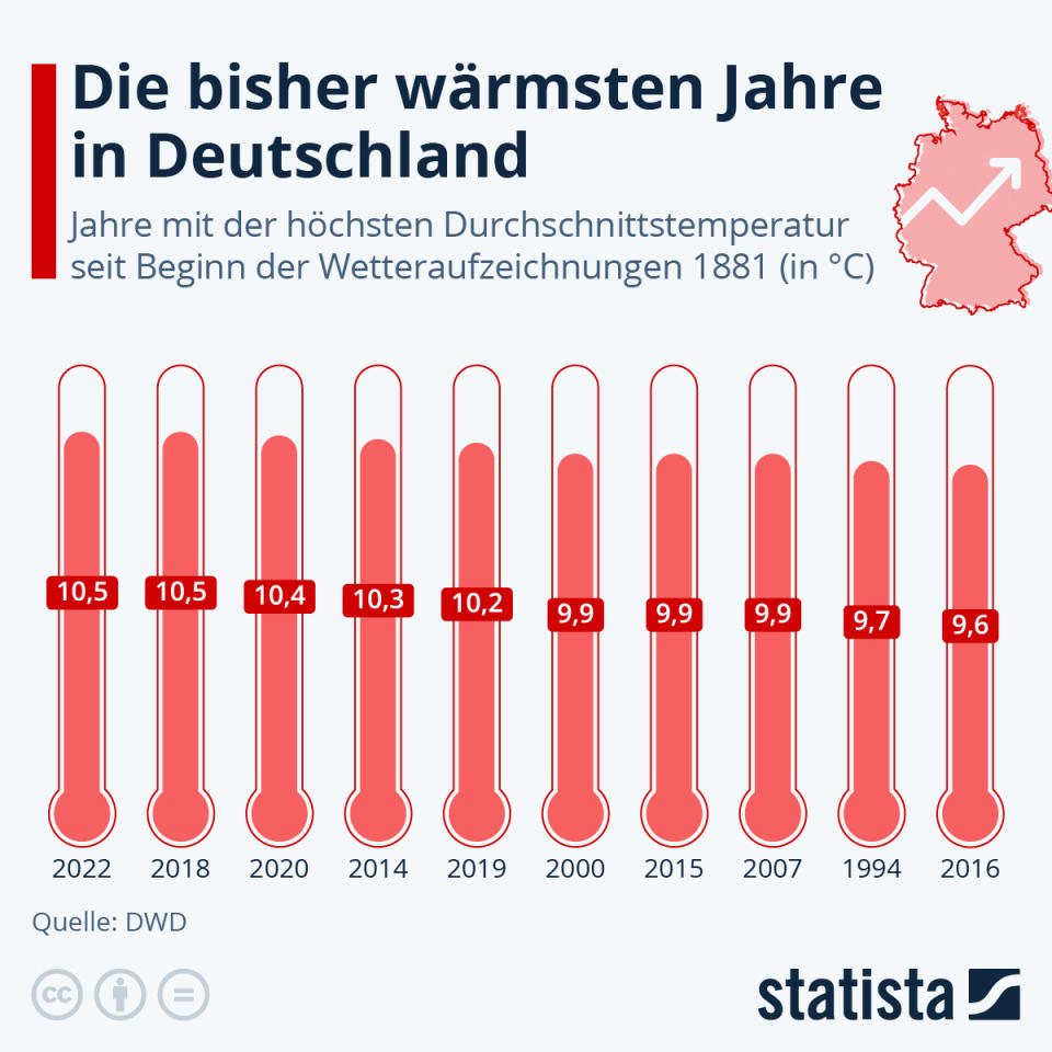 Infografik: Die bisher wärmsten Jahre in Deutschland | Statista