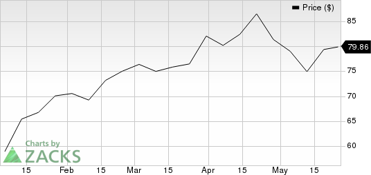 GE HealthCare Technologies Inc. Price