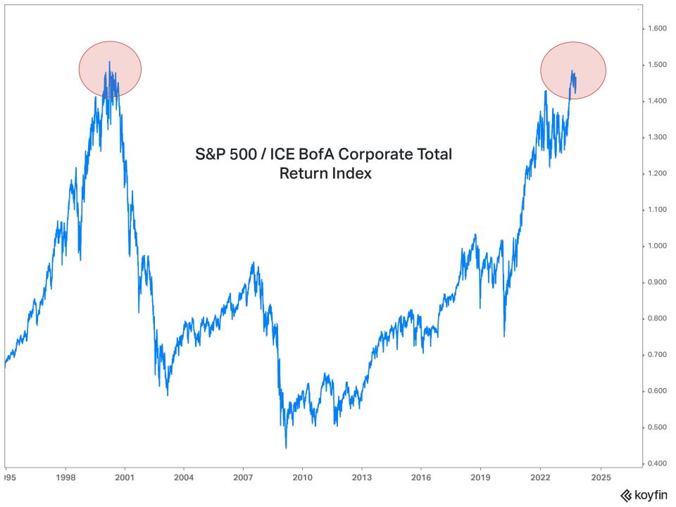 Stocks performance versus debt, over time