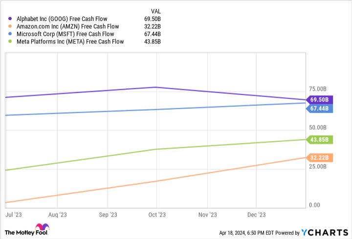 GOOG Free Cash Flow Chart