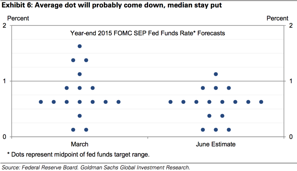 Goldman dots