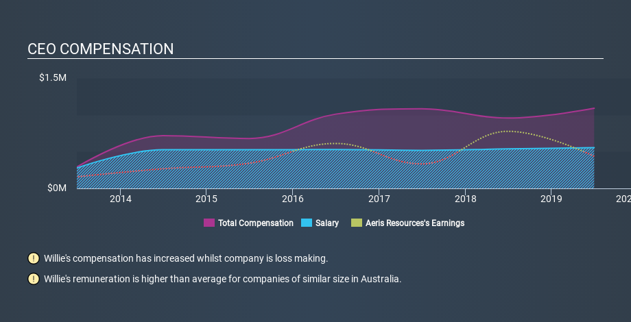 ASX:AIS CEO Compensation, February 27th 2020