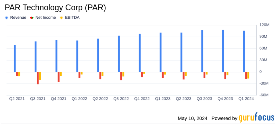 PAR Technology Corp (PAR) Q1 2024 Earnings: Misses Revenue Estimates and Widens Net Loss