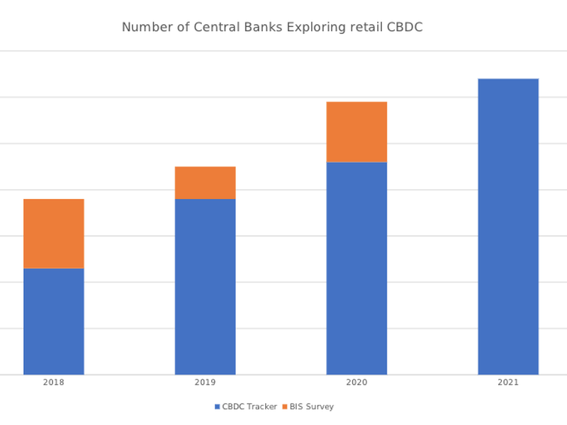 Number of Central Banks Exploring retail CBDC