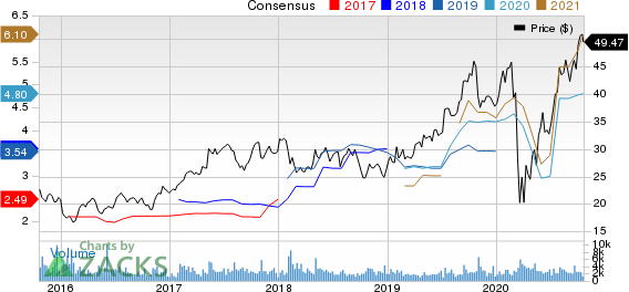 M.D.C. Holdings, Inc. Price and Consensus