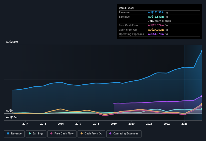 earnings-and-revenue-history