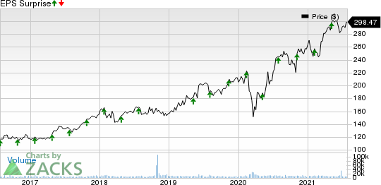 Linde plc Price and EPS Surprise