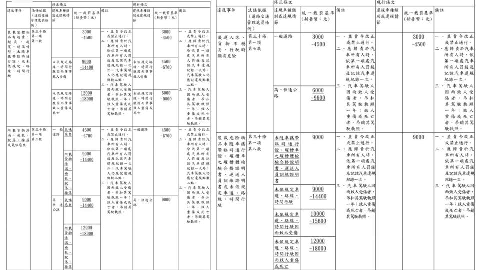 裁罰基準修正前後比較。   圖：交通部／提供