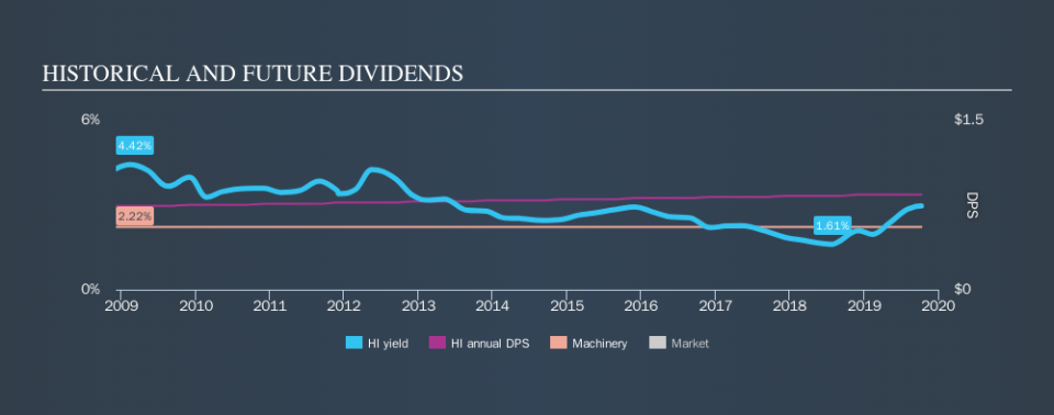 NYSE:HI Historical Dividend Yield, October 11th 2019