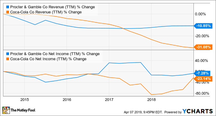 PG Revenue (TTM) Chart