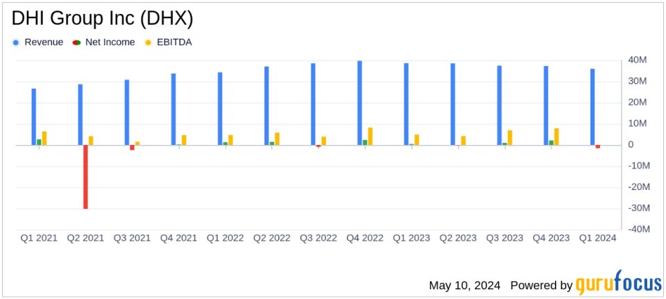 DHI Group Inc (DHX) Q1 2024 Earnings: Misses Revenue and Net Income Estimates