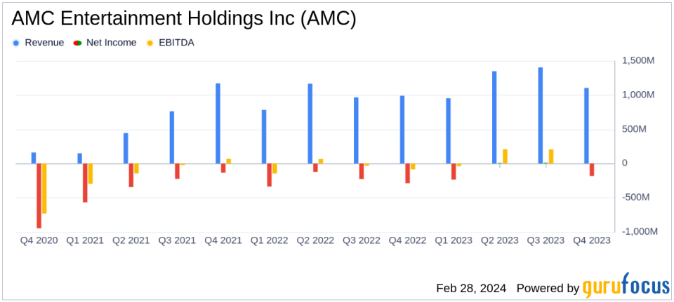 AMC Entertainment Holdings Inc (AMC) Posts Revenue Growth Amid Industry Challenges