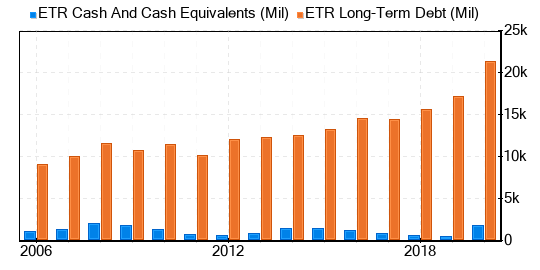 Entergy Stock Shows Every Sign Of Being Modestly Overvalued