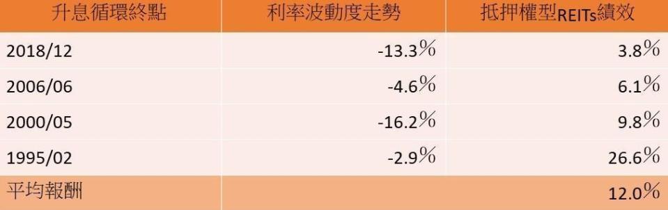 註：利率波動度指數採用MOVE Index美國公債利率波動度指數 ; 抵押權型REITs績效計算使用富時美國抵押權型REITs總報酬指數 資料來源：Bloomberg，復華投信整理