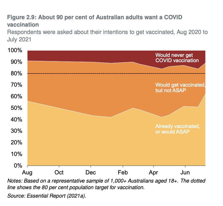 According to the report, 90 per cent of Aussies want a Covid vaccination. Source: Gratten Institute