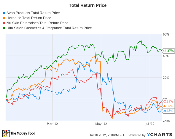 AVP Total Return Price Chart