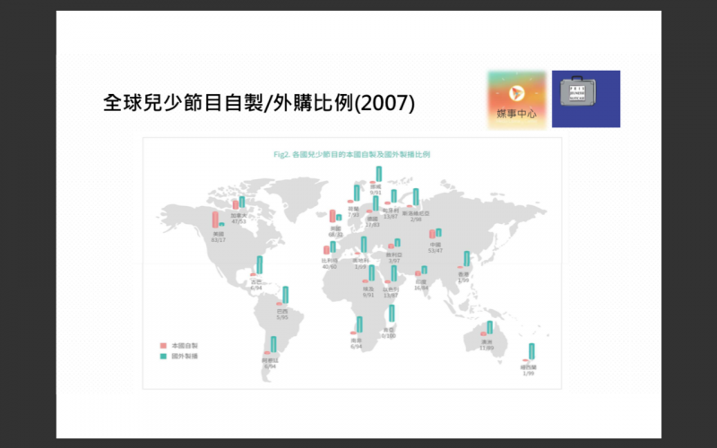 20200114-國際青少年與媒體教育研究中心（IZI）研究中，2007年國際兒少節目自製比率。（黃聿清提供）