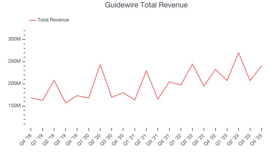 Guidewire Total Revenue