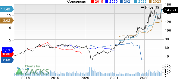 Cheniere Energy, Inc. Price and Consensus