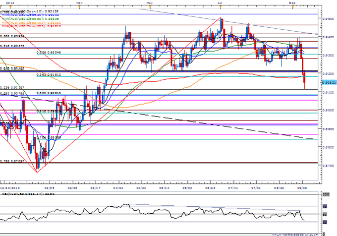 GBP/USD Benefits From BoE Policy Outlook- Waiting for SSI to Flip