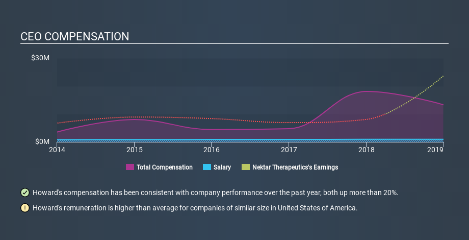 NasdaqGS:NKTR CEO Compensation, February 10th 2020