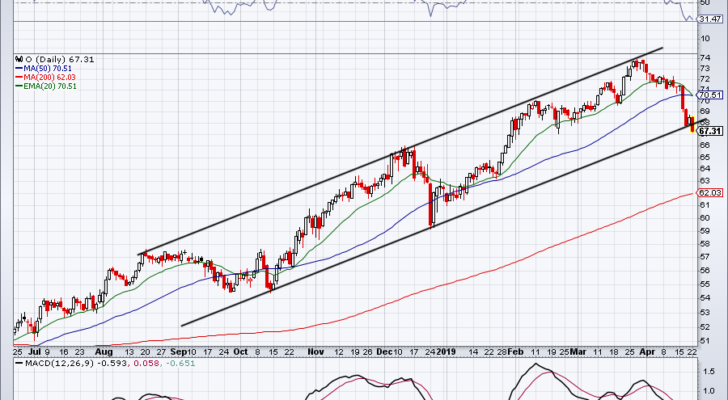 top stock trades for O