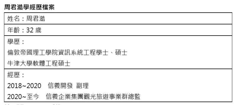 ▲周君澔小檔案。（圖／信義房屋提供）