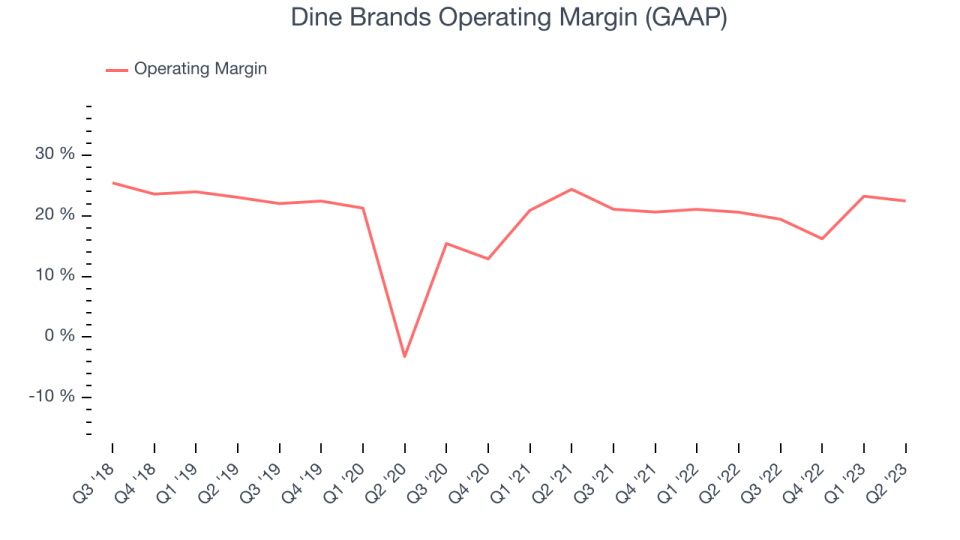 Dine Brands Operating Margin (GAAP)