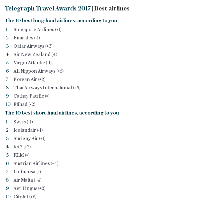 Telegraph Travel Awards 2017 | Best airlines