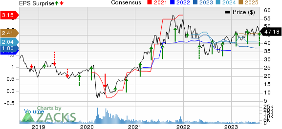 Red Rock Resorts, Inc. Price, Consensus and EPS Surprise