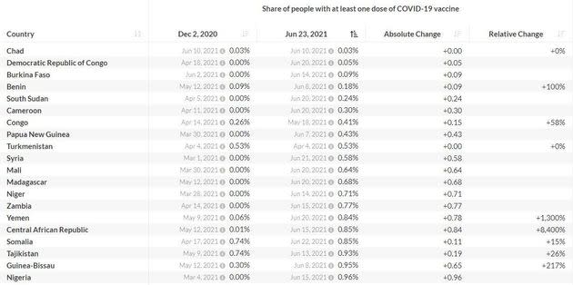 Les pays où le pourcentage de la population ayant reçu au moins une dose de vaccin contre le Covid-19 est le plus faible (Photo: Our World In Data)