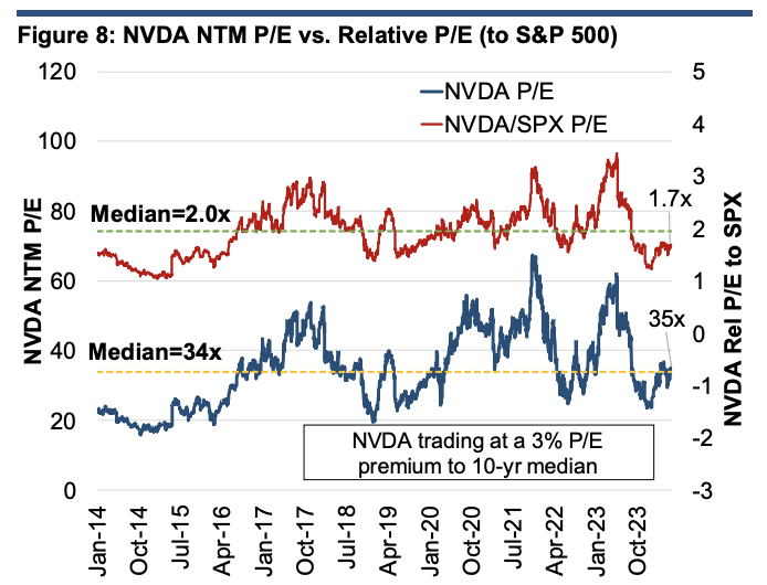 Nvidia shares are taking a breather in their valuation.